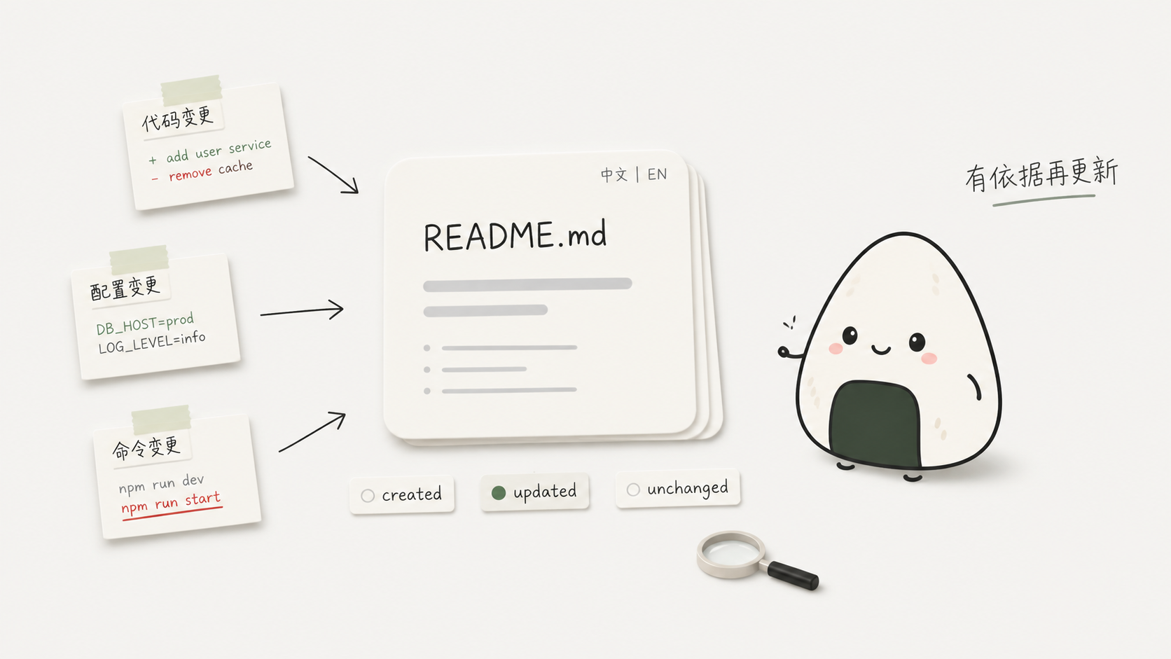 good-readme 根据项目证据判断是否更新 README fantuan-illustration-02.png good-readme 根据项目证据判断是否更新 README fantuan-illustration-02.png 