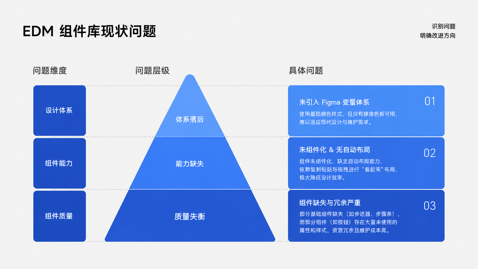 e签宝移动端设计系统 2.0 · 现状分析 2