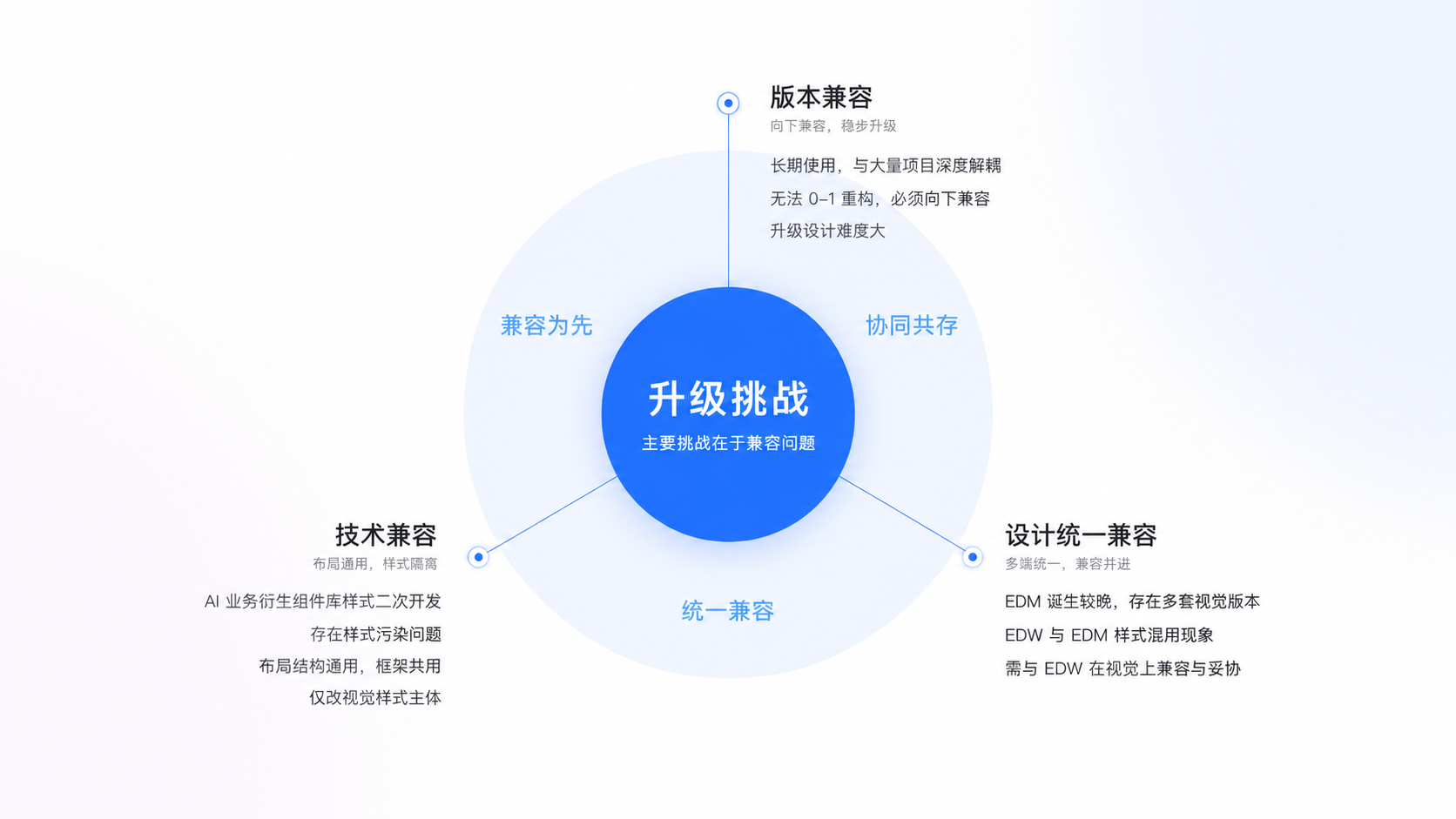 e签宝移动端设计系统 2.0 · 升级挑战 3